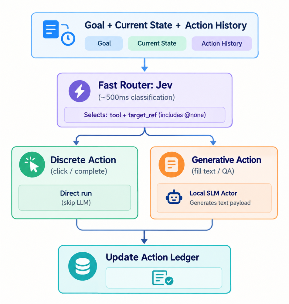 Hybrid agent loop: Jev as a fast router selects the tool and target, discrete actions run directly, generative actions go to the local SLM, and every step updates the action ledger